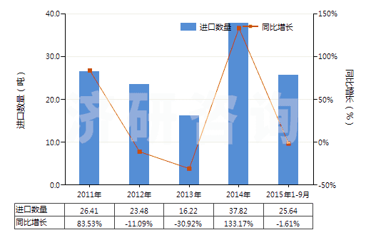 2011-2015年9月中國磷化物（不論是否有化學(xué)定義，不包括磷鐵）(HS28480000)進(jìn)口量及增速統(tǒng)計
